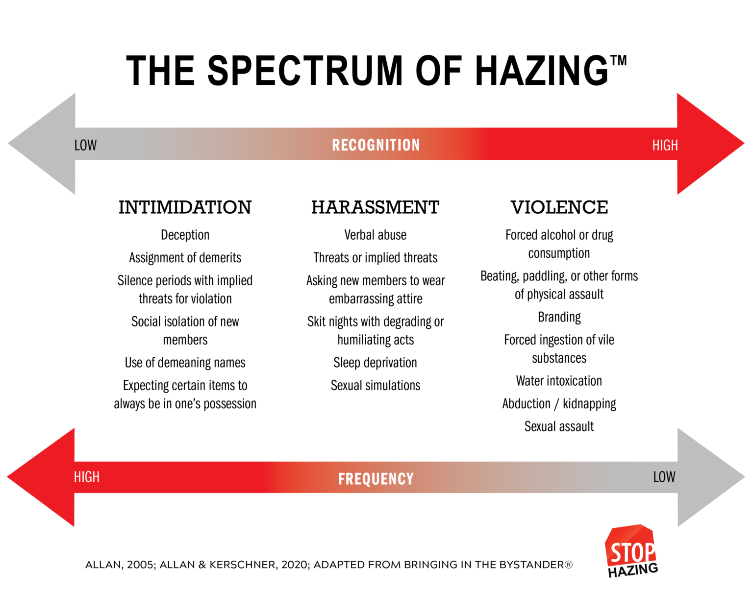 The image is an infographic titled “THE SPECTRUM OF HAZING™”. It presents a spectrum ranging from low to high (left to right) for recognition and high to low (left to right) for frequency of hazing behaviors. On the left side, under low recognition and high frequency, are Intimidation behaviors including: Deception, Assignment of demerits, Silence periods with implied threats for violation, Social isolation of new members, Use of demeaning names, and Expecting certain items to always be in one’s possession. In the middle section, under moderate recognition and frequency, are Harassment behaviors including: Verbal abuse, Threats or implied threats, Asking new members to wear embarrassing attire, Skit nights with degrading or humiliating acts, Sleep deprivation, and Sexual simulations. On the right side of the spectrum under high recognition but low frequency are behaviors of Violence including: Forced alcohol or drug consumption, Beating, paddling, or other forms of physical assault, Branding, Forced ingestion of vile substances, Water intoxication, Abduction/kidnapping, and Sexual assault. The top and bottom axes indicate that as recognition decreases (moving left), frequency increases (moving up), implying that less recognized forms of hazing occur more often. The infographic includes a footnote citing ALLAN; 2005; ALLAN & KERSCHNER; 2020 ADAPTED FROM BRINGING IN THE BYSTANDER® at the bottom left corner. There is also a STOP HAZING logo at the bottom right corner.