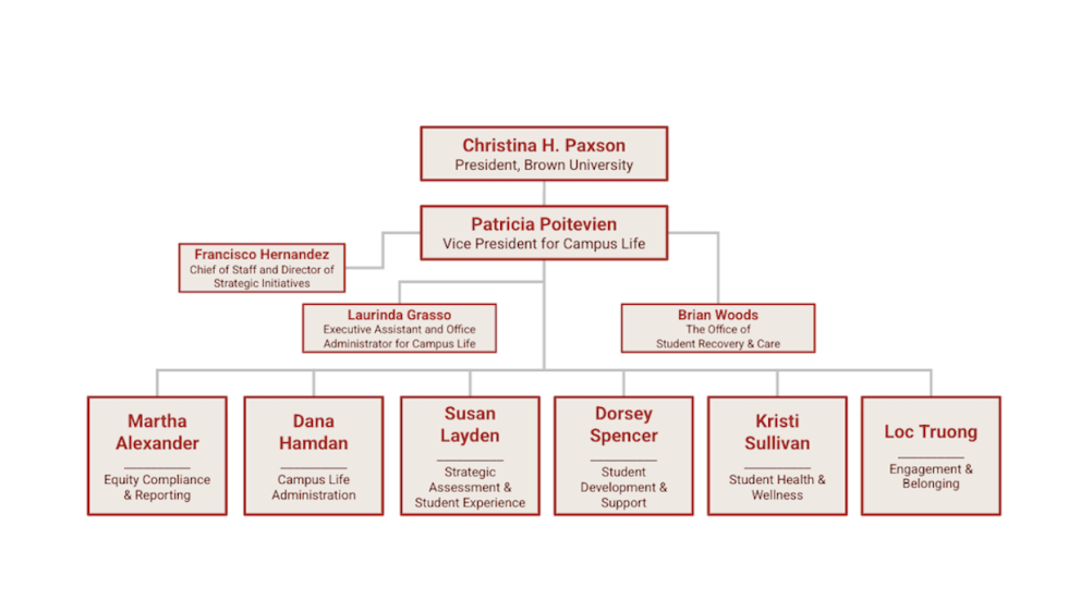Organizational chart showing Campus Life leadership and reporting structure, with senior leaders at the top and multiple offices and functional areas reporting beneath them.